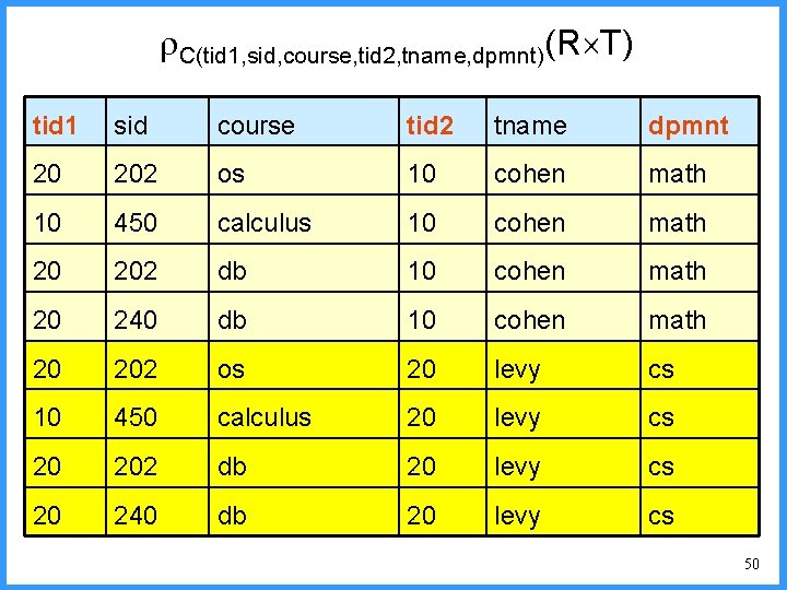  C(tid 1, sid, course, tid 2, tname, dpmnt)(R T) tid 1 sid course