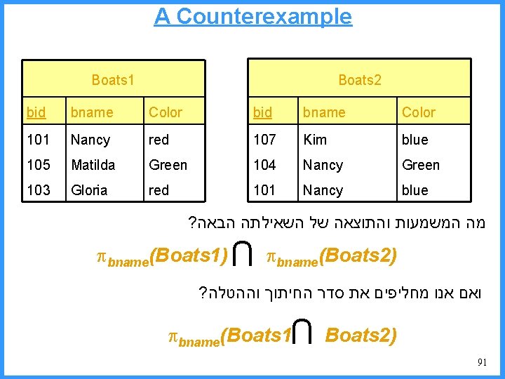 A Counterexample Boats 2 Boats 1 bid bname Color 101 Nancy red 107 Kim
