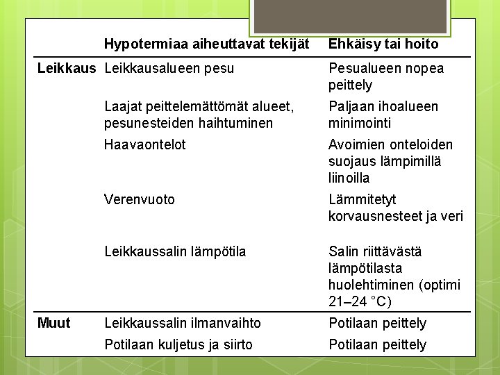 Hypotermiaa aiheuttavat tekijät Leikkausalueen pesu Muut Ehkäisy tai hoito Pesualueen nopea peittely Laajat peittelemättömät