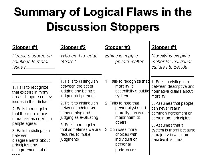 Summary of Logical Flaws in the Discussion Stoppers Stopper #1 Stopper #2 Stopper #3