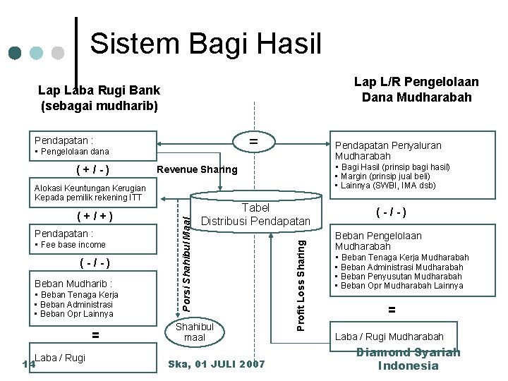 Sistem Bagi Hasil Lap L/R Pengelolaan Dana Mudharabah Lap Laba Rugi Bank (sebagai mudharib)
