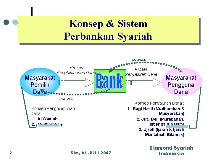 Konsep & Sistem Perbankan Syariah BAGI HASIL Masyarakat Pemilik Dana Proses Penghimpunan Dana Proses