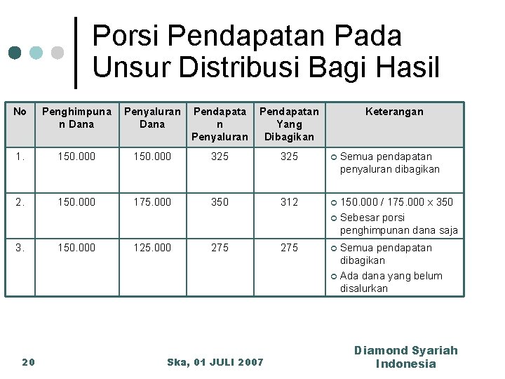 Porsi Pendapatan Pada Unsur Distribusi Bagi Hasil No Penghimpuna n Dana 1. 150. 000