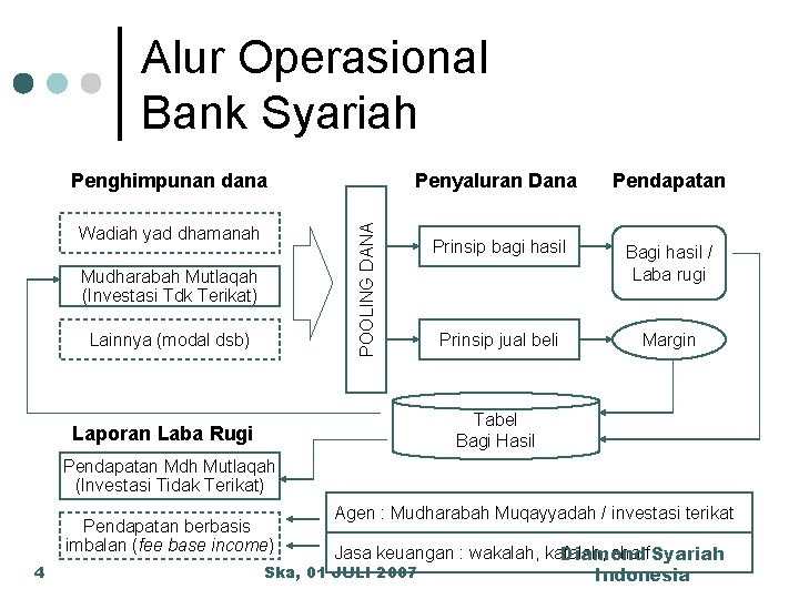 Alur Operasional Bank Syariah POOLING DANA Penghimpunan dana Wadiah yad dhamanah Mudharabah Mutlaqah (Investasi