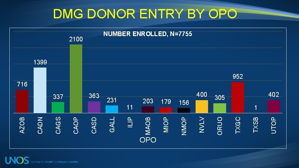 DMG DONOR ENTRY BY OPO NUMBER ENROLLED, N=7755 2100 1399 952 716 OPO 402