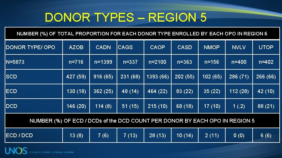 DONOR TYPES – REGION 5 NUMBER (%) OF TOTAL PROPORTION FOR EACH DONOR TYPE