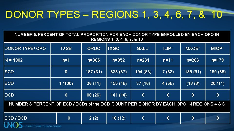 DONOR TYPES – REGIONS 1, 3, 4, 6, 7, & 10 NUMBER & PERCENT