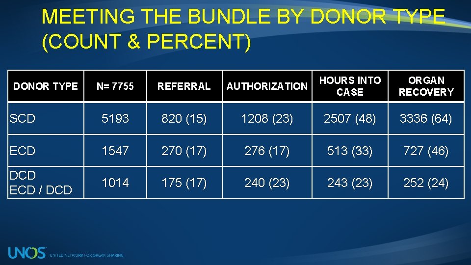 MEETING THE BUNDLE BY DONOR TYPE (COUNT & PERCENT) N= 7755 REFERRAL AUTHORIZATION HOURS