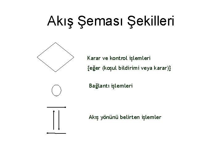 Akış Şeması Şekilleri Karar ve kontrol işlemleri {eğer (koşul bildirimi veya karar)} Bağlantı işlemleri