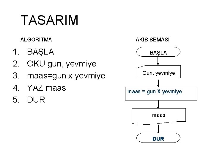 TASARIM ALGORİTMA 1. 2. 3. 4. 5. BAŞLA OKU gun, yevmiye maas=gun x yevmiye