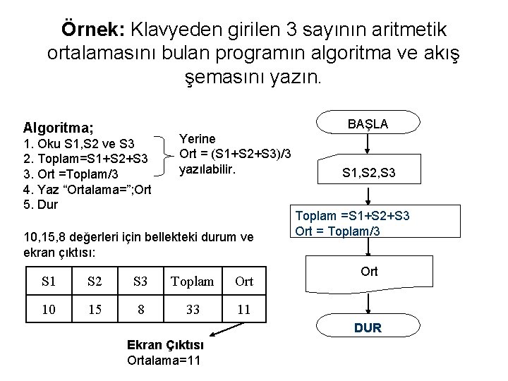 Örnek: Klavyeden girilen 3 sayının aritmetik ortalamasını bulan programın algoritma ve akış şemasını yazın.