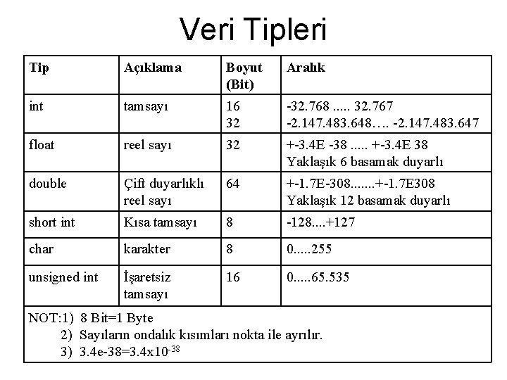 Veri Tipleri Tip Açıklama Boyut (Bit) Aralık int tamsayı 16 32 -32. 768. .