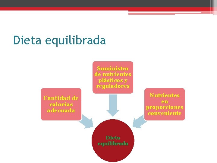 Dieta equilibrada Suministro de nutrientes plásticos y reguladores Nutrientes en proporciones conveniente Cantidad de