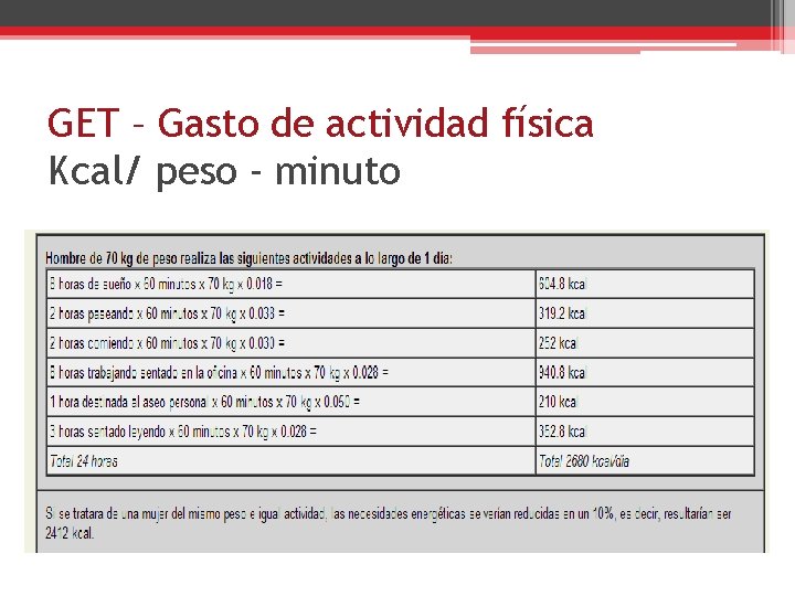 GET – Gasto de actividad física Kcal/ peso - minuto 