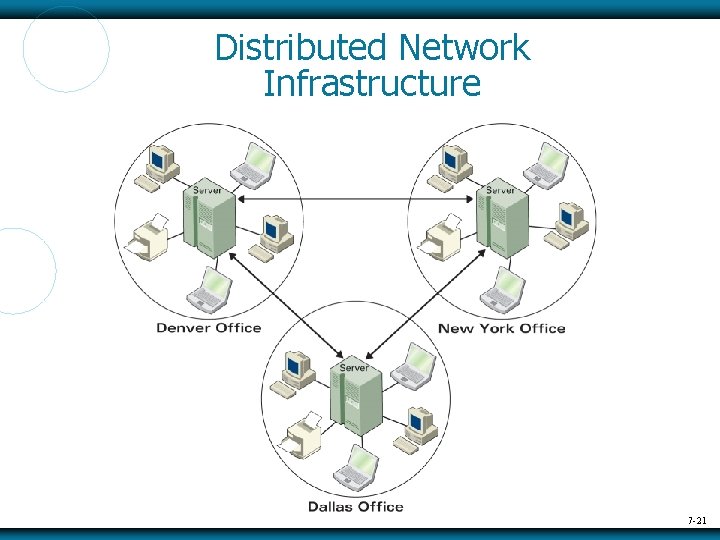 Distributed Network Infrastructure 7 -21 
