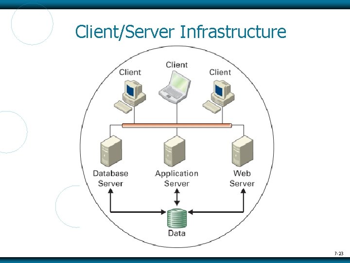 Client/Server Infrastructure 7 -23 