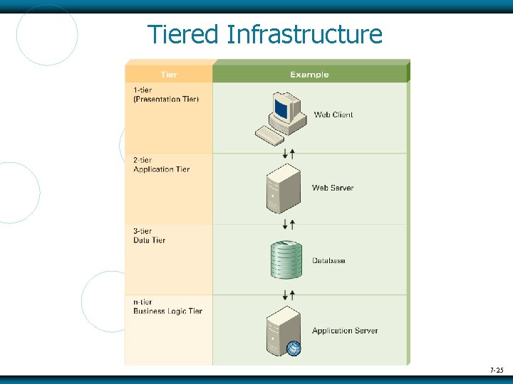 Tiered Infrastructure 7 -25 