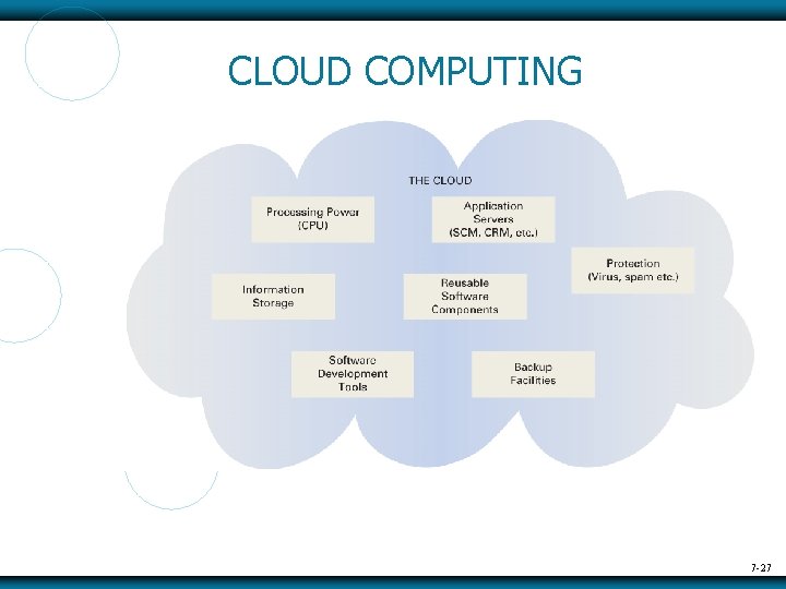 CLOUD COMPUTING 7 -27 