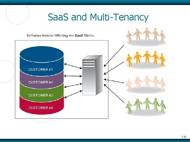 Saa. S and Multi-Tenancy 7 -31 