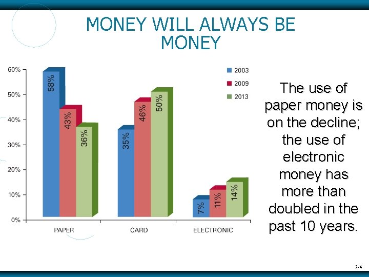 MONEY WILL ALWAYS BE MONEY The use of paper money is on the decline;