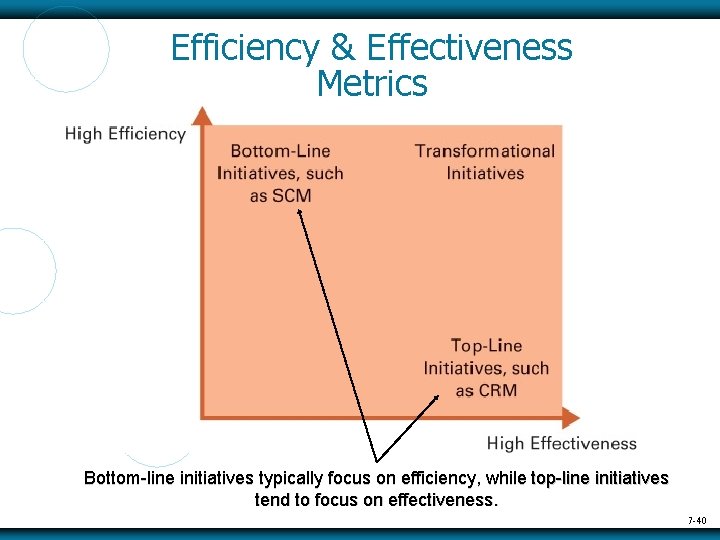 Efficiency & Effectiveness Metrics Bottom-line initiatives typically focus on efficiency, while top-line initiatives tend