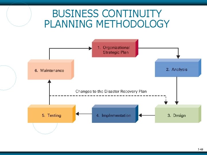 BUSINESS CONTINUITY PLANNING METHODOLOGY 7 -49 