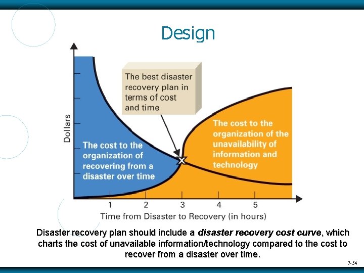 Design Disaster recovery plan should include a disaster recovery cost curve, which charts the