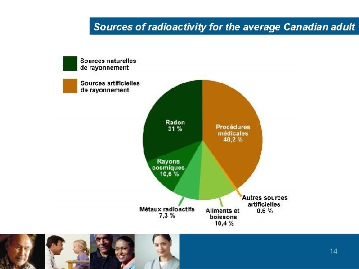 Sources of radioactivity for the average Canadian adult 14 