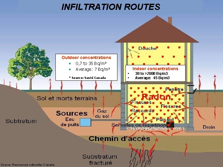 INFILTRATION ROUTES Outdoor concentrations • 0, 7 to 35 Bq/m 3 • Average: 7