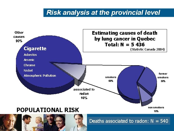 Risk analysis at the provincial level Cigarette Estimating causes of death by lung cancer