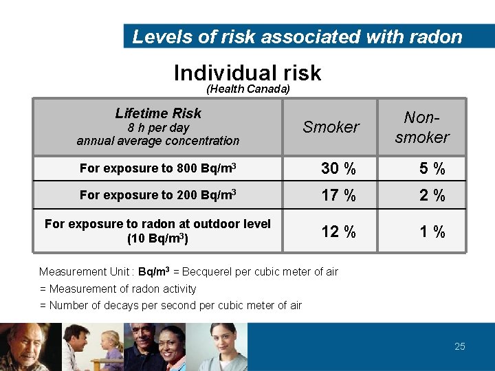 Levels of risk associated with radon Individual risk (Health Canada) Lifetime Risk Smoker Nonsmoker