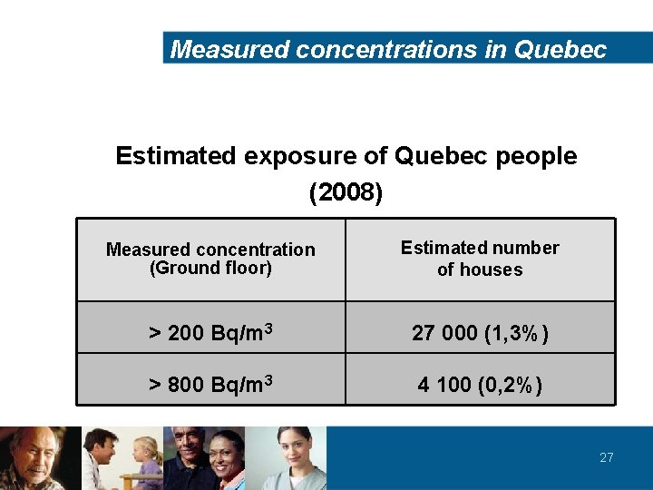 Measured concentrations in Quebec Estimated exposure of Quebec people (2008) Measured concentration (Ground floor)