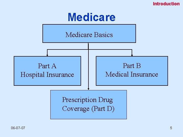 Introduction Medicare Basics Part A Hospital Insurance Part B Medical Insurance Prescription Drug Coverage