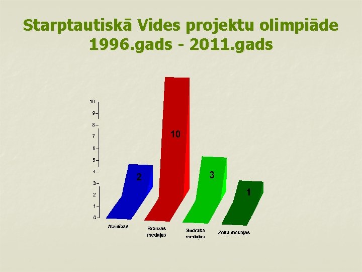 Starptautiskā Vides projektu olimpiāde 1996. gads - 2011. gads 