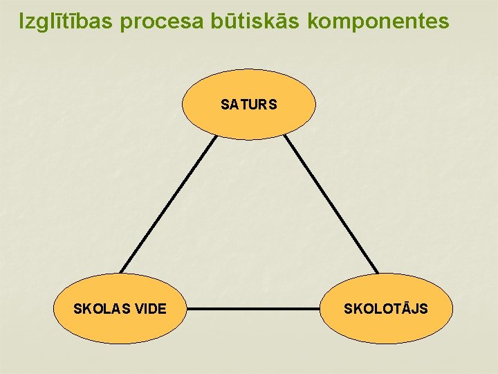 Izglītības procesa būtiskās komponentes SATURS SKOLAS VIDE SKOLOTĀJS 