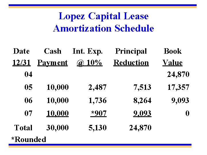 Lopez Capital Lease Amortization Schedule Date Cash Int. Exp. 12/31 Payment @ 10% 04