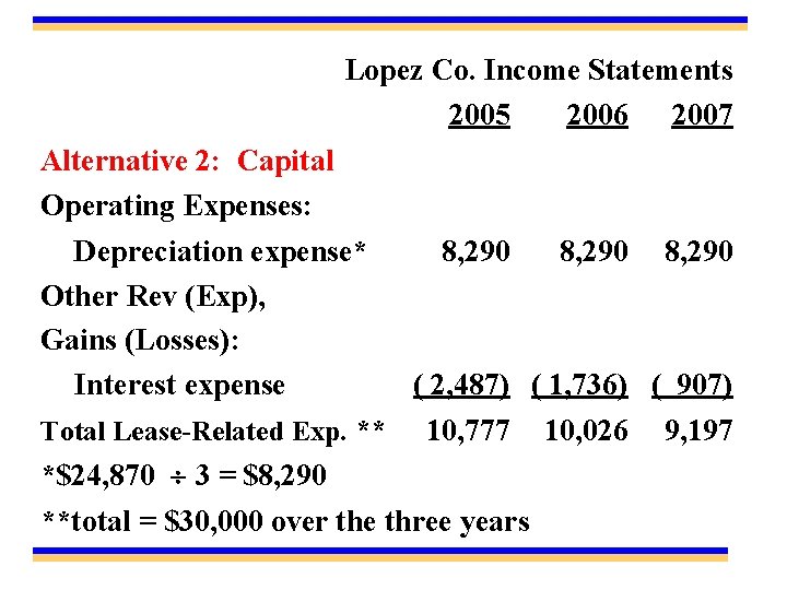 Lopez Co. Income Statements 2005 2006 2007 Alternative 2: Capital Operating Expenses: Depreciation expense*