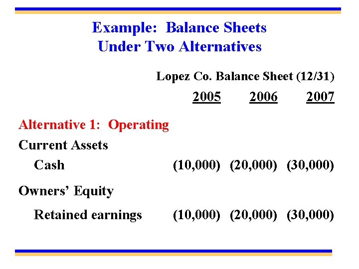 Example: Balance Sheets Under Two Alternatives Lopez Co. Balance Sheet (12/31) 2005 2006 2007
