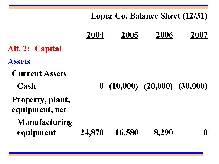 Lopez Co. Balance Sheet (12/31) 2004 2005 2006 2007 Alt. 2: Capital Assets Current