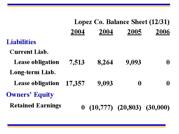 Lopez Co. Balance Sheet (12/31) 2004 2005 2006 Liabilities Current Liab. Lease obligation 7,