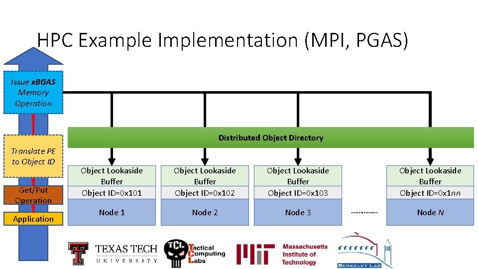HPC Example Implementation (MPI, PGAS) Issue x. BGAS Memory Operation Distributed Object Directory Translate
