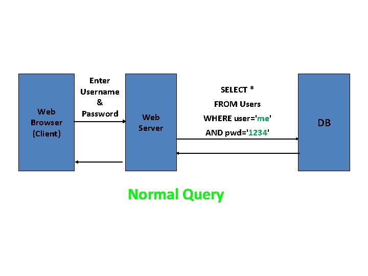 Web Browser (Client) Enter Username & Password SELECT * FROM Users Web Server WHERE