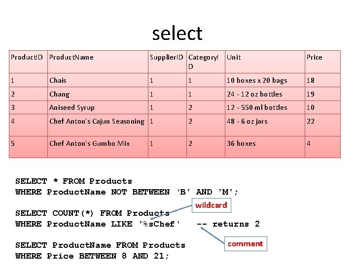 select Product. ID Product. Name Supplier. ID Category. I Unit D Price 1 Chais