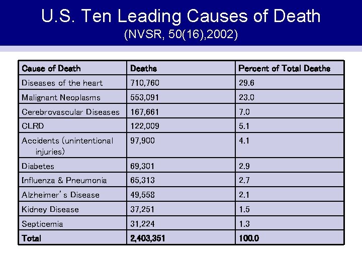 U. S. Ten Leading Causes of Death (NVSR, 50(16), 2002) Cause of Deaths Percent