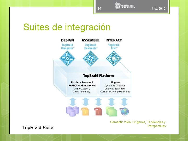 25 Nov/2012 Suites de integración Top. Braid Suite Semantic Web: Orígenes, Tendencias y Perspectivas