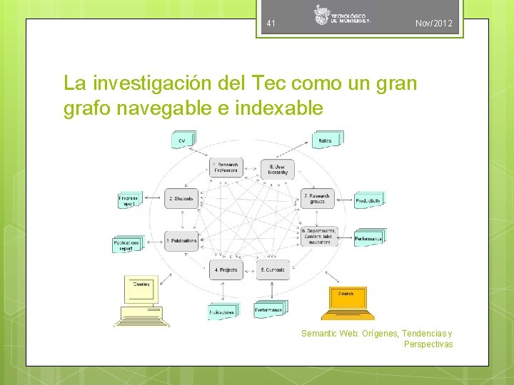 41 Nov/2012 La investigación del Tec como un grafo navegable e indexable Semantic Web: