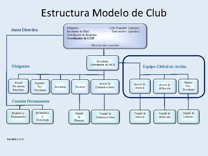 Estructura Modelo de Club Dirigentes Presidente de Filial Coordinador de Programa Coordinador de LCIF