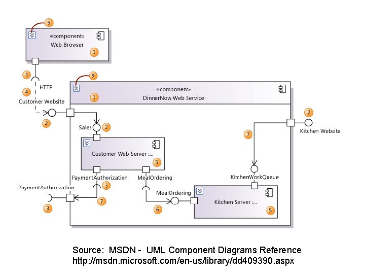 Source: MSDN - UML Component Diagrams Reference http: //msdn. microsoft. com/en-us/library/dd 409390. aspx 