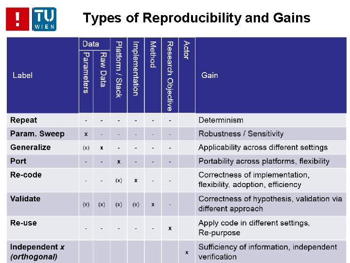 Types of Reproducibility and Gains 