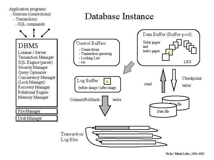 Application programs - Sessions (connections) - Transactions - SQL commands Database Instance Data Buffer